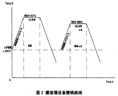 搪玻璃反應(yīng)釜搪燒曲線